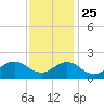 Hatteras Inlet tide chart for Monday, November 25, 2024