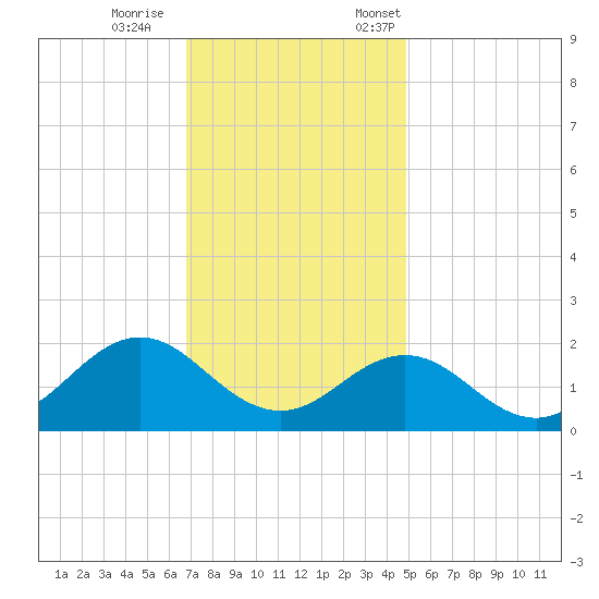 Hatteras Inlet tide chart for Wednesday, November 27, 2024