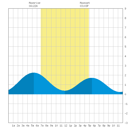 Hatteras Inlet tide chart for Thursday, November 28, 2024