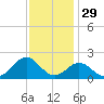 Hatteras Inlet tide chart for Friday, November 29, 2024