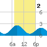 Hatteras Inlet tide chart for Saturday, November 2, 2024