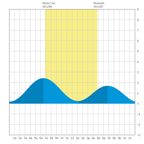 Hatteras Inlet tide chart for Saturday, November 30, 2024