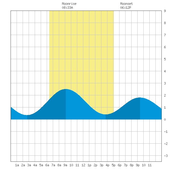 Hatteras Inlet tide chart for Sunday, November 3, 2024
