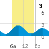 Hatteras Inlet tide chart for Sunday, November 3, 2024