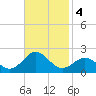 Hatteras Inlet tide chart for Monday, November 4, 2024
