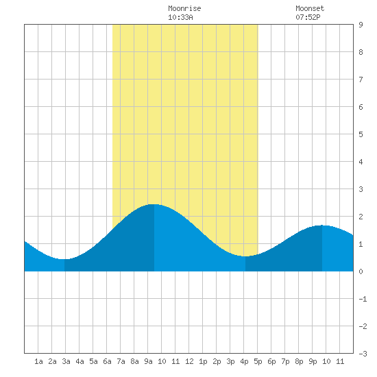 Hatteras Inlet tide chart for Tuesday, November 5, 2024