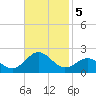 Hatteras Inlet tide chart for Tuesday, November 5, 2024