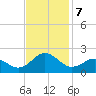 Hatteras Inlet tide chart for Thursday, November 7, 2024