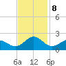 Hatteras Inlet tide chart for Friday, November 8, 2024