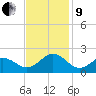 Hatteras Inlet tide chart for Saturday, November 9, 2024