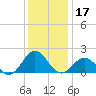 Hatteras Inlet tide chart for Tuesday, December 17, 2024