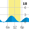 Hatteras Inlet tide chart for Wednesday, December 18, 2024