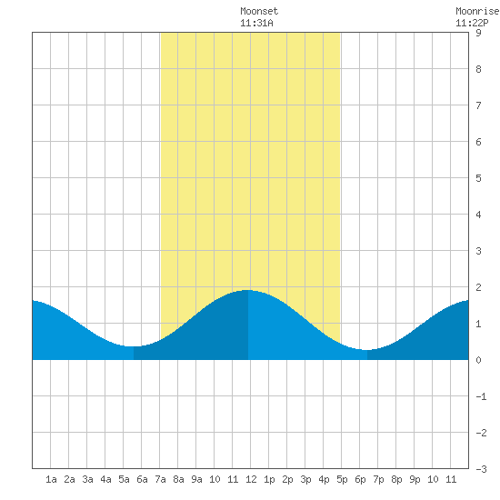 Hatteras Inlet tide chart for Saturday, December 21, 2024