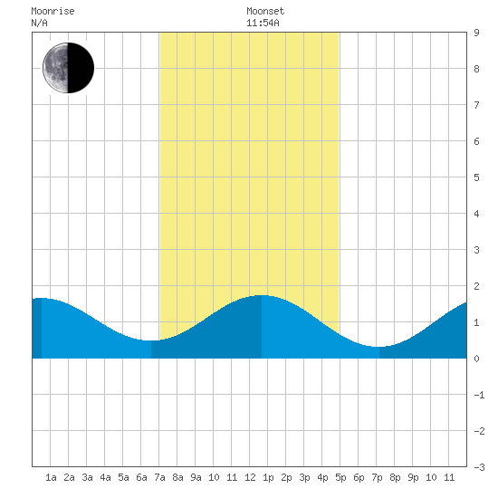 Hatteras Inlet tide chart for Sunday, December 22, 2024
