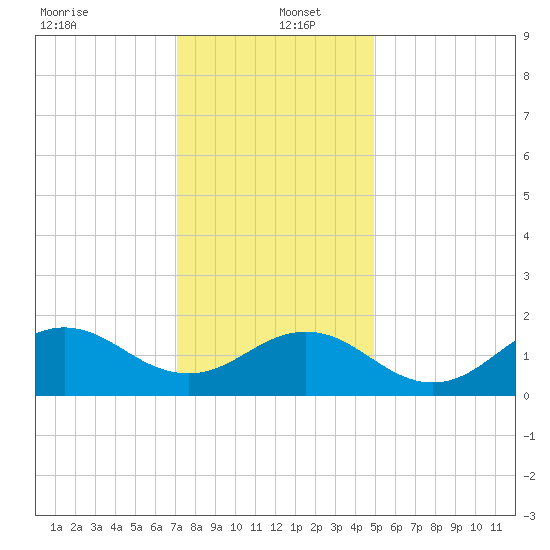 Hatteras Inlet tide chart for Monday, December 23, 2024