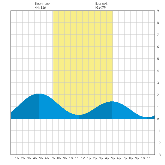 Hatteras Inlet tide chart for Friday, December 27, 2024