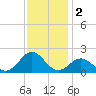 Hatteras Inlet tide chart for Monday, December 2, 2024