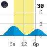 Hatteras Inlet tide chart for Monday, December 30, 2024