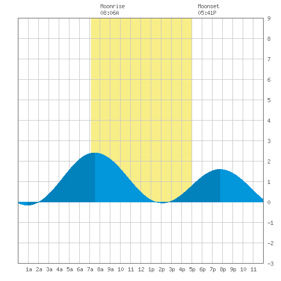 Hatteras Inlet tide chart for Tuesday, December 31, 2024