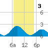 Hatteras Inlet tide chart for Tuesday, December 3, 2024