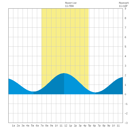 Hatteras Inlet tide chart for Saturday, December 7, 2024