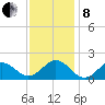 Hatteras Inlet tide chart for Sunday, December 8, 2024