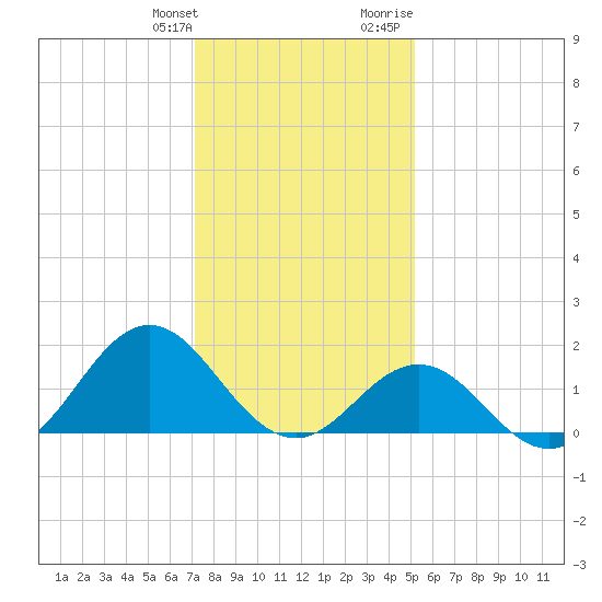 Hatteras Inlet tide chart for Saturday, January 11, 2025