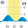 Hatteras Inlet tide chart for Monday, January 13, 2025