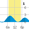 Hatteras Inlet tide chart for Wednesday, January 1, 2025