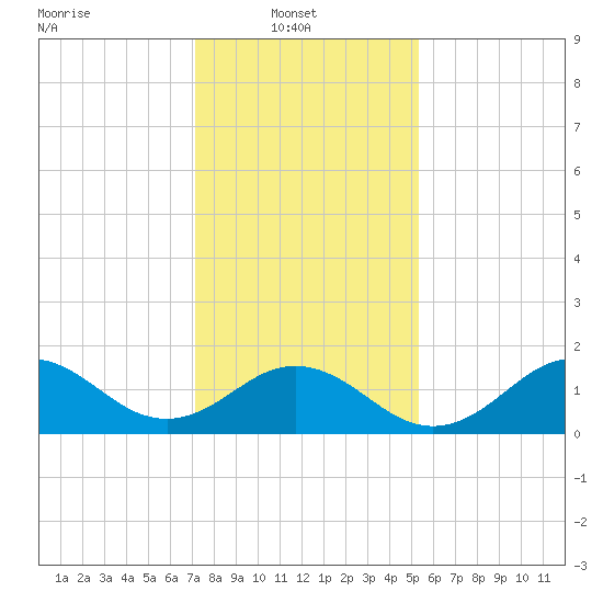 Hatteras Inlet tide chart for Monday, January 20, 2025