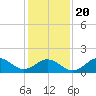 Hatteras Inlet tide chart for Monday, January 20, 2025