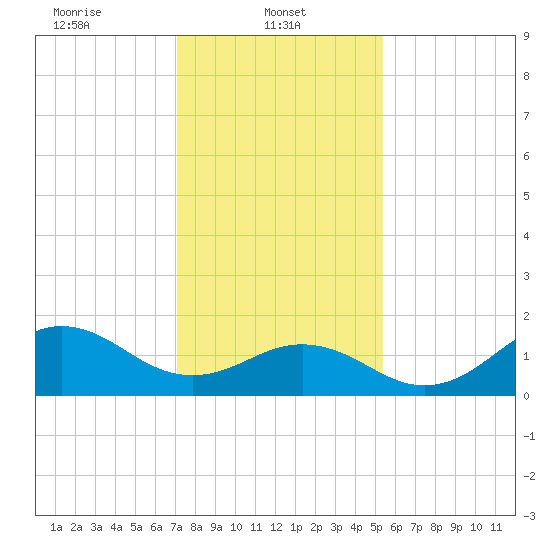 Hatteras Inlet tide chart for Wednesday, January 22, 2025