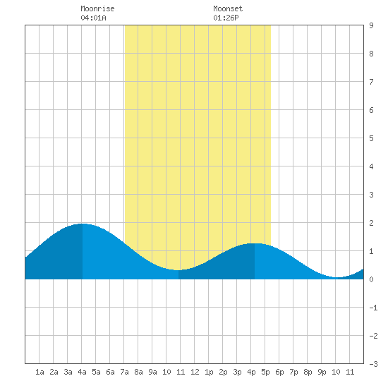 Hatteras Inlet tide chart for Saturday, January 25, 2025