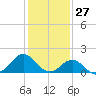 Hatteras Inlet tide chart for Monday, January 27, 2025