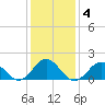 Hatteras Inlet tide chart for Saturday, January 4, 2025