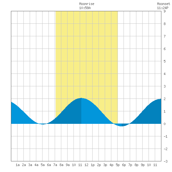 Hatteras Inlet tide chart for Sunday, January 5, 2025