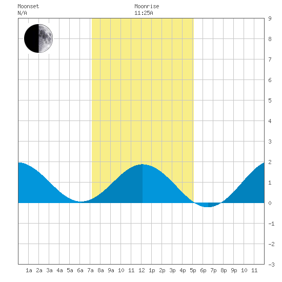 Hatteras Inlet tide chart for Monday, January 6, 2025