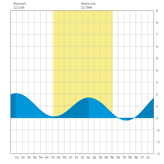 Hatteras Inlet tide chart for Tuesday, January 7, 2025