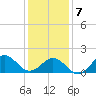 Hatteras Inlet tide chart for Tuesday, January 7, 2025