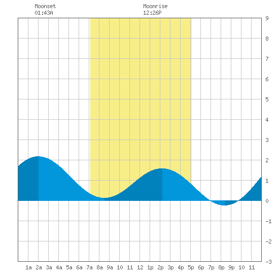 Hatteras Inlet tide chart for Wednesday, January 8, 2025