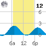 Hatteras Inlet tide chart for Wednesday, February 12, 2025
