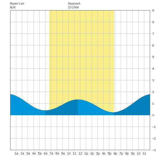 Hatteras Inlet tide chart for Wednesday, February 19, 2025