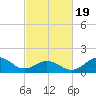 Hatteras Inlet tide chart for Wednesday, February 19, 2025