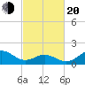 Hatteras Inlet tide chart for Thursday, February 20, 2025