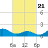 Hatteras Inlet tide chart for Friday, February 21, 2025