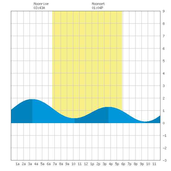 Hatteras Inlet tide chart for Sunday, February 23, 2025