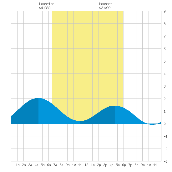 Hatteras Inlet tide chart for Monday, February 24, 2025