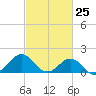 Hatteras Inlet tide chart for Tuesday, February 25, 2025