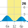 Hatteras Inlet tide chart for Wednesday, February 26, 2025