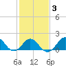 Hatteras Inlet tide chart for Monday, February 3, 2025